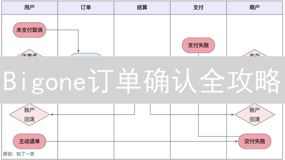 Bigone订单确认全攻略：速览机制，安全交易！