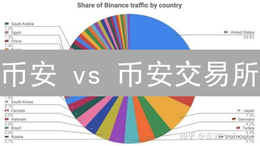 币安 vs 币安交易所：终极差异解析，避坑指南！
